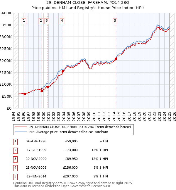29, DENHAM CLOSE, FAREHAM, PO14 2BQ: Price paid vs HM Land Registry's House Price Index