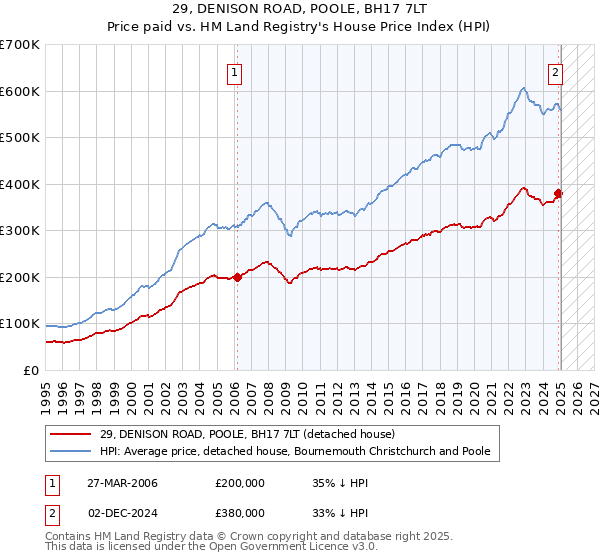 29, DENISON ROAD, POOLE, BH17 7LT: Price paid vs HM Land Registry's House Price Index