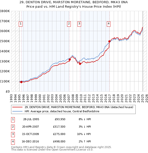 29, DENTON DRIVE, MARSTON MORETAINE, BEDFORD, MK43 0NA: Price paid vs HM Land Registry's House Price Index