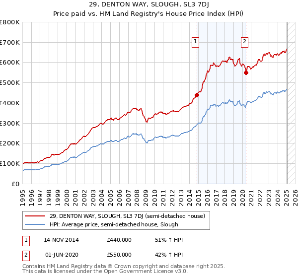 29, DENTON WAY, SLOUGH, SL3 7DJ: Price paid vs HM Land Registry's House Price Index