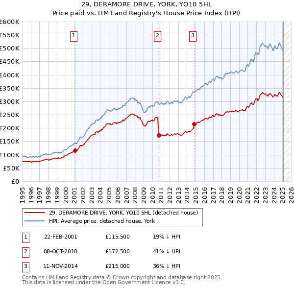 29, DERAMORE DRIVE, YORK, YO10 5HL: Price paid vs HM Land Registry's House Price Index