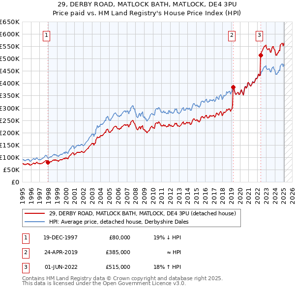 29, DERBY ROAD, MATLOCK BATH, MATLOCK, DE4 3PU: Price paid vs HM Land Registry's House Price Index