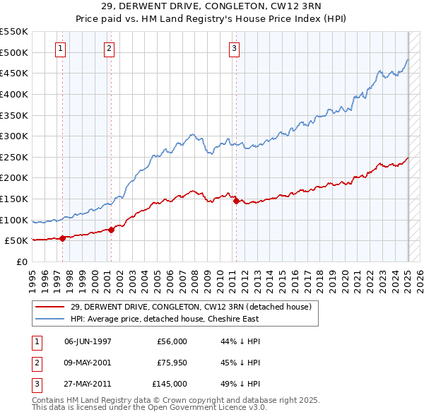 29, DERWENT DRIVE, CONGLETON, CW12 3RN: Price paid vs HM Land Registry's House Price Index
