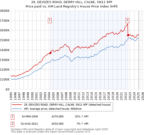 29, DEVIZES ROAD, DERRY HILL, CALNE, SN11 9PF: Price paid vs HM Land Registry's House Price Index
