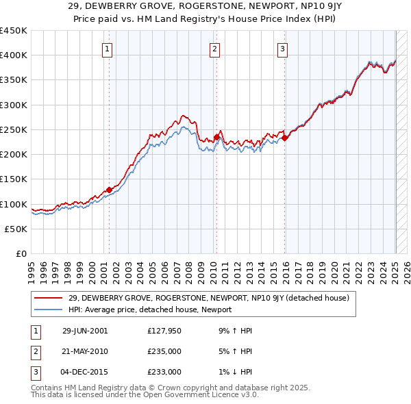 29, DEWBERRY GROVE, ROGERSTONE, NEWPORT, NP10 9JY: Price paid vs HM Land Registry's House Price Index