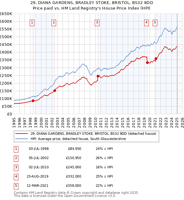 29, DIANA GARDENS, BRADLEY STOKE, BRISTOL, BS32 8DD: Price paid vs HM Land Registry's House Price Index