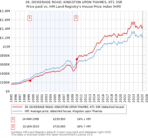 29, DICKERAGE ROAD, KINGSTON UPON THAMES, KT1 3SR: Price paid vs HM Land Registry's House Price Index