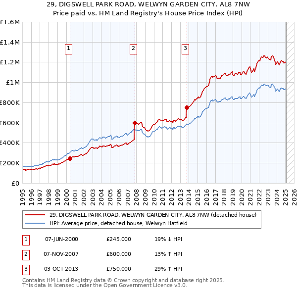 29, DIGSWELL PARK ROAD, WELWYN GARDEN CITY, AL8 7NW: Price paid vs HM Land Registry's House Price Index