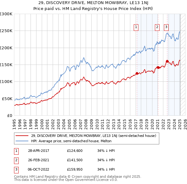 29, DISCOVERY DRIVE, MELTON MOWBRAY, LE13 1NJ: Price paid vs HM Land Registry's House Price Index