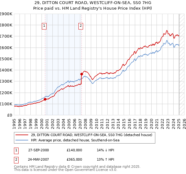 29, DITTON COURT ROAD, WESTCLIFF-ON-SEA, SS0 7HG: Price paid vs HM Land Registry's House Price Index