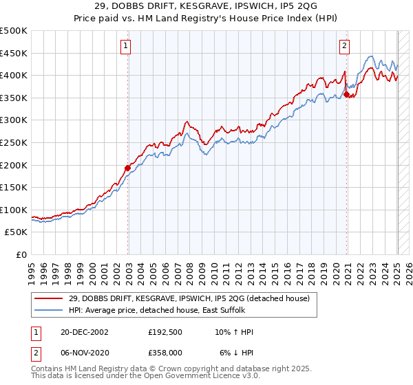 29, DOBBS DRIFT, KESGRAVE, IPSWICH, IP5 2QG: Price paid vs HM Land Registry's House Price Index