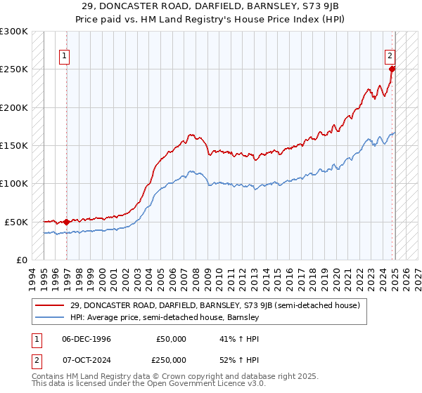 29, DONCASTER ROAD, DARFIELD, BARNSLEY, S73 9JB: Price paid vs HM Land Registry's House Price Index