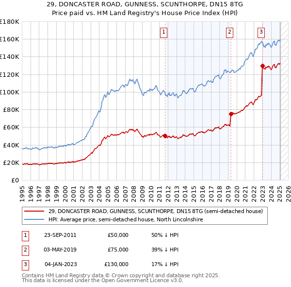 29, DONCASTER ROAD, GUNNESS, SCUNTHORPE, DN15 8TG: Price paid vs HM Land Registry's House Price Index