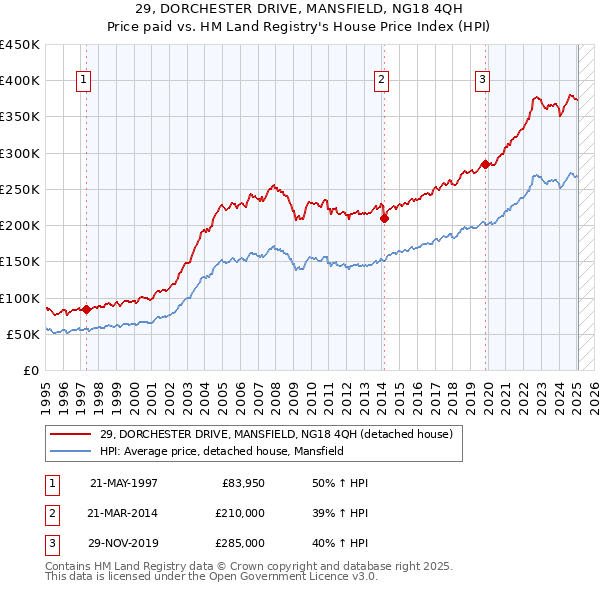 29, DORCHESTER DRIVE, MANSFIELD, NG18 4QH: Price paid vs HM Land Registry's House Price Index