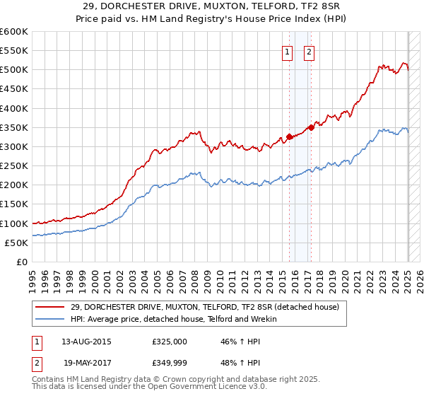 29, DORCHESTER DRIVE, MUXTON, TELFORD, TF2 8SR: Price paid vs HM Land Registry's House Price Index