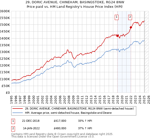 29, DORIC AVENUE, CHINEHAM, BASINGSTOKE, RG24 8NW: Price paid vs HM Land Registry's House Price Index