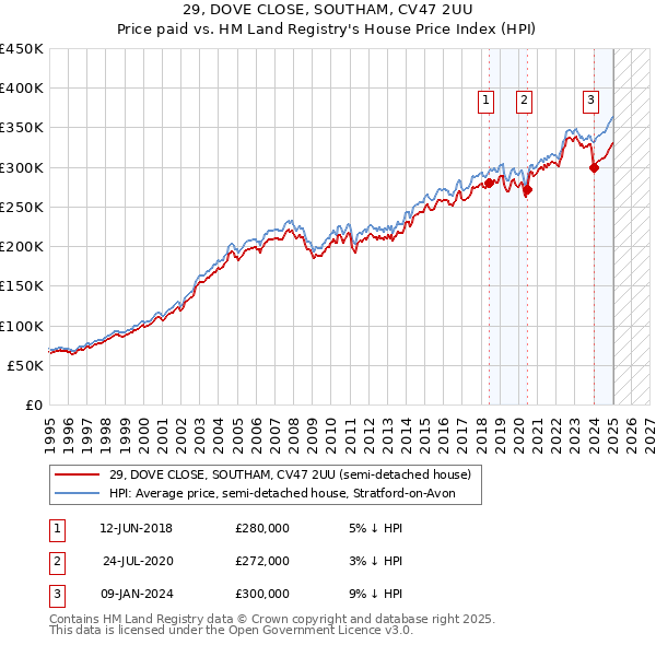 29, DOVE CLOSE, SOUTHAM, CV47 2UU: Price paid vs HM Land Registry's House Price Index