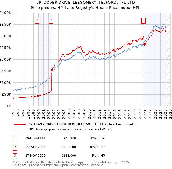 29, DOVER DRIVE, LEEGOMERY, TELFORD, TF1 6TD: Price paid vs HM Land Registry's House Price Index