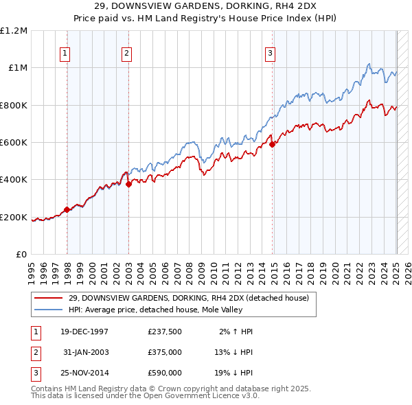 29, DOWNSVIEW GARDENS, DORKING, RH4 2DX: Price paid vs HM Land Registry's House Price Index