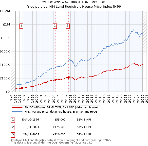 29, DOWNSWAY, BRIGHTON, BN2 6BD: Price paid vs HM Land Registry's House Price Index