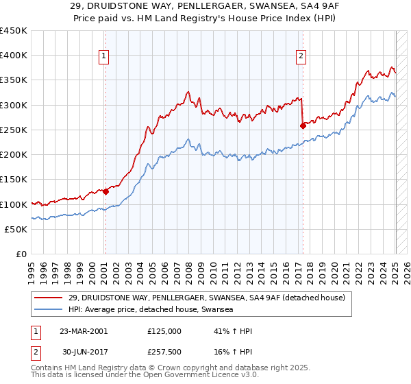 29, DRUIDSTONE WAY, PENLLERGAER, SWANSEA, SA4 9AF: Price paid vs HM Land Registry's House Price Index