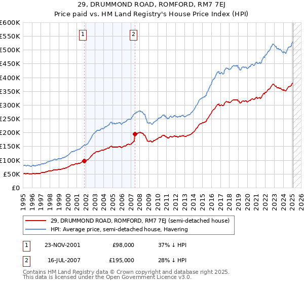29, DRUMMOND ROAD, ROMFORD, RM7 7EJ: Price paid vs HM Land Registry's House Price Index