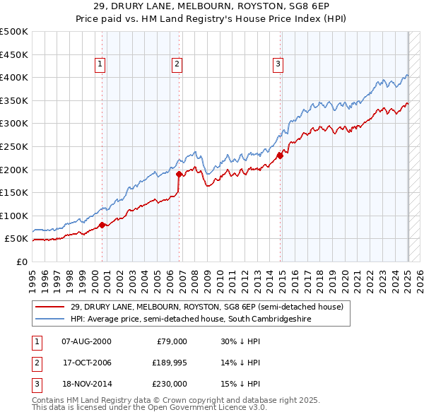29, DRURY LANE, MELBOURN, ROYSTON, SG8 6EP: Price paid vs HM Land Registry's House Price Index
