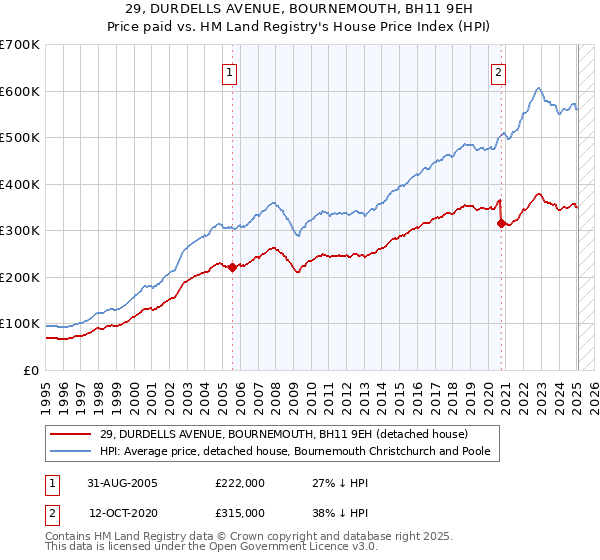 29, DURDELLS AVENUE, BOURNEMOUTH, BH11 9EH: Price paid vs HM Land Registry's House Price Index