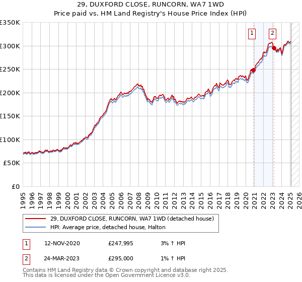 29, DUXFORD CLOSE, RUNCORN, WA7 1WD: Price paid vs HM Land Registry's House Price Index