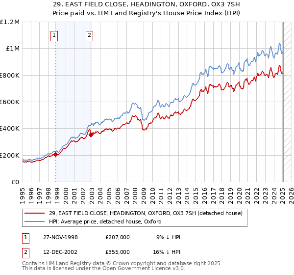 29, EAST FIELD CLOSE, HEADINGTON, OXFORD, OX3 7SH: Price paid vs HM Land Registry's House Price Index