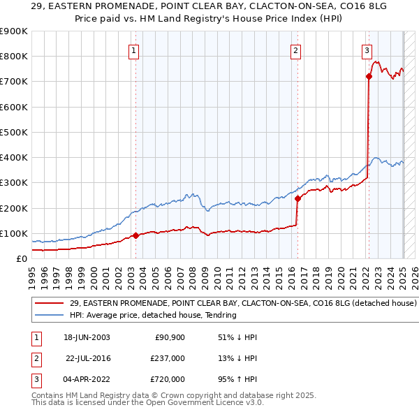 29, EASTERN PROMENADE, POINT CLEAR BAY, CLACTON-ON-SEA, CO16 8LG: Price paid vs HM Land Registry's House Price Index