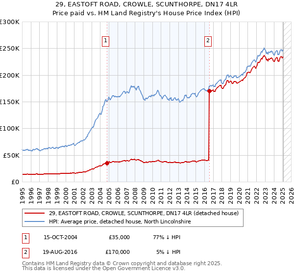 29, EASTOFT ROAD, CROWLE, SCUNTHORPE, DN17 4LR: Price paid vs HM Land Registry's House Price Index
