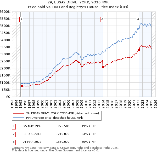 29, EBSAY DRIVE, YORK, YO30 4XR: Price paid vs HM Land Registry's House Price Index