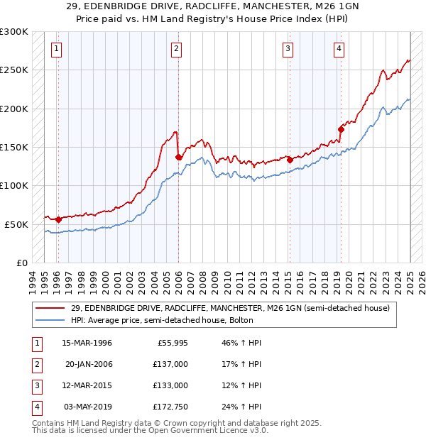 29, EDENBRIDGE DRIVE, RADCLIFFE, MANCHESTER, M26 1GN: Price paid vs HM Land Registry's House Price Index