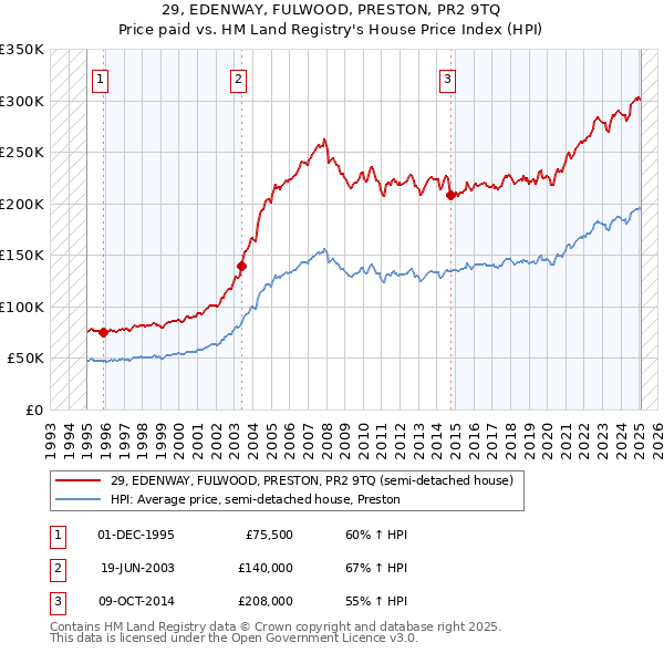 29, EDENWAY, FULWOOD, PRESTON, PR2 9TQ: Price paid vs HM Land Registry's House Price Index