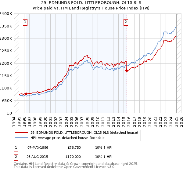29, EDMUNDS FOLD, LITTLEBOROUGH, OL15 9LS: Price paid vs HM Land Registry's House Price Index