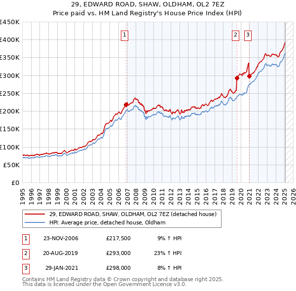 29, EDWARD ROAD, SHAW, OLDHAM, OL2 7EZ: Price paid vs HM Land Registry's House Price Index