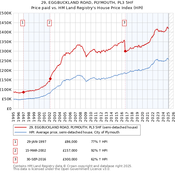 29, EGGBUCKLAND ROAD, PLYMOUTH, PL3 5HF: Price paid vs HM Land Registry's House Price Index