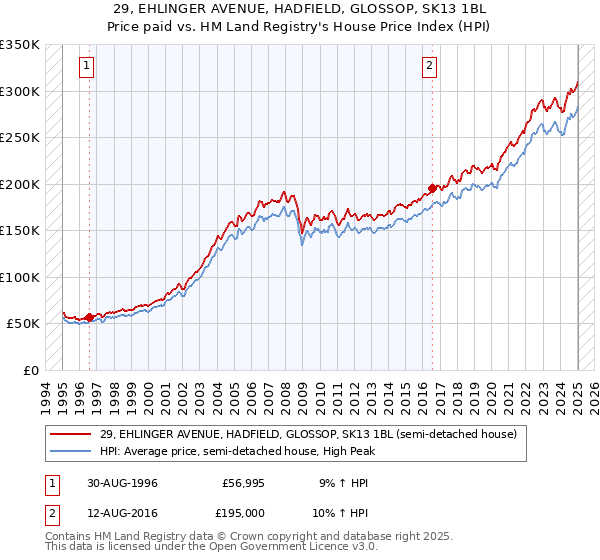 29, EHLINGER AVENUE, HADFIELD, GLOSSOP, SK13 1BL: Price paid vs HM Land Registry's House Price Index