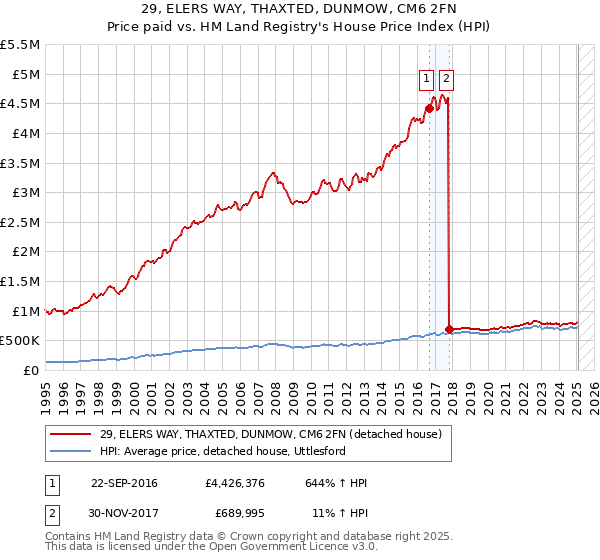 29, ELERS WAY, THAXTED, DUNMOW, CM6 2FN: Price paid vs HM Land Registry's House Price Index
