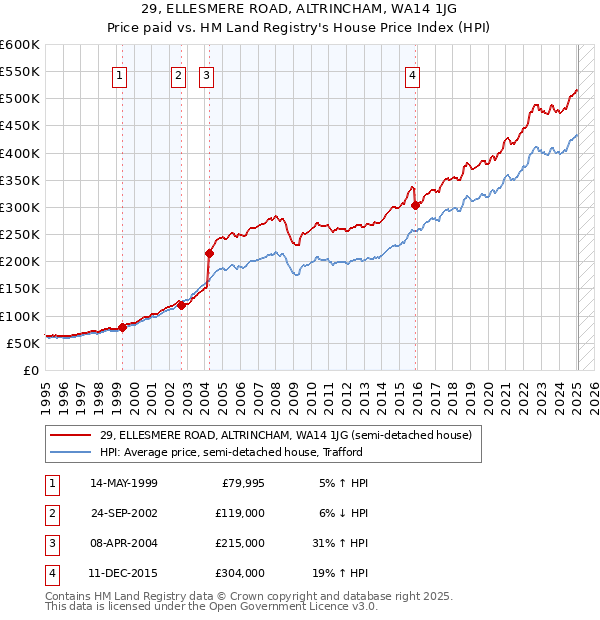 29, ELLESMERE ROAD, ALTRINCHAM, WA14 1JG: Price paid vs HM Land Registry's House Price Index