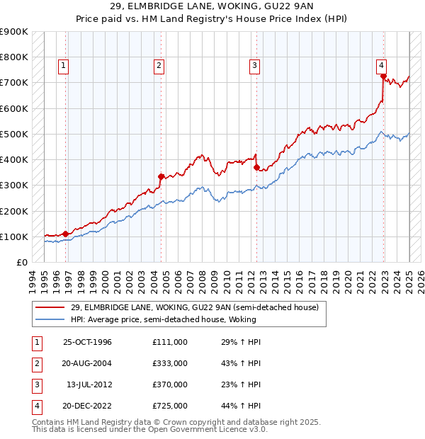 29, ELMBRIDGE LANE, WOKING, GU22 9AN: Price paid vs HM Land Registry's House Price Index