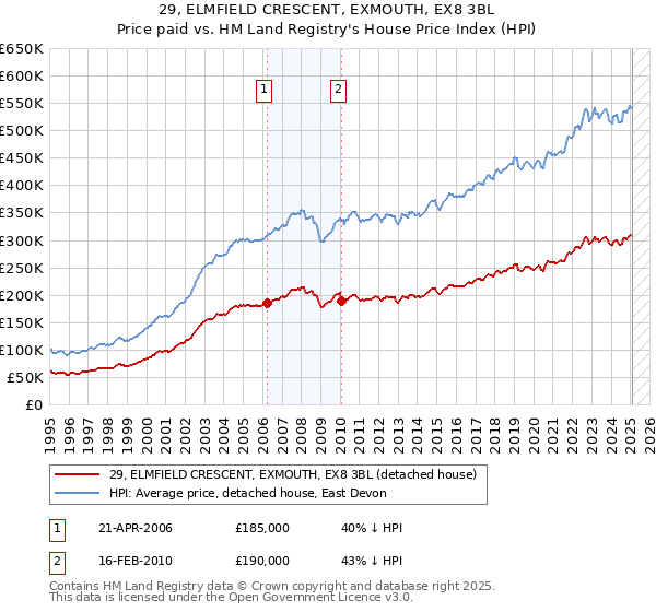29, ELMFIELD CRESCENT, EXMOUTH, EX8 3BL: Price paid vs HM Land Registry's House Price Index
