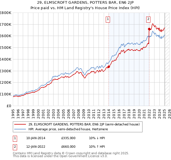 29, ELMSCROFT GARDENS, POTTERS BAR, EN6 2JP: Price paid vs HM Land Registry's House Price Index