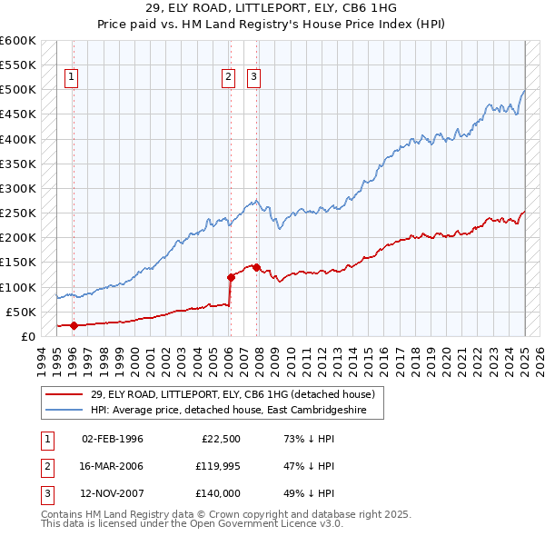 29, ELY ROAD, LITTLEPORT, ELY, CB6 1HG: Price paid vs HM Land Registry's House Price Index
