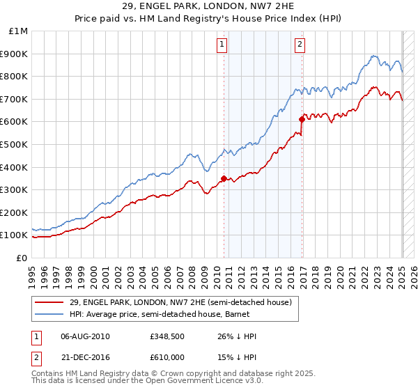 29, ENGEL PARK, LONDON, NW7 2HE: Price paid vs HM Land Registry's House Price Index