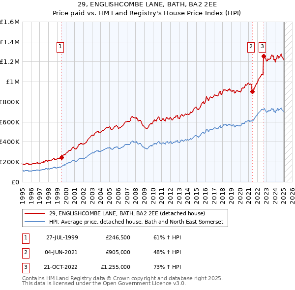 29, ENGLISHCOMBE LANE, BATH, BA2 2EE: Price paid vs HM Land Registry's House Price Index