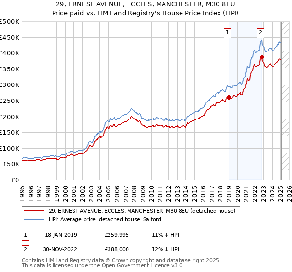 29, ERNEST AVENUE, ECCLES, MANCHESTER, M30 8EU: Price paid vs HM Land Registry's House Price Index