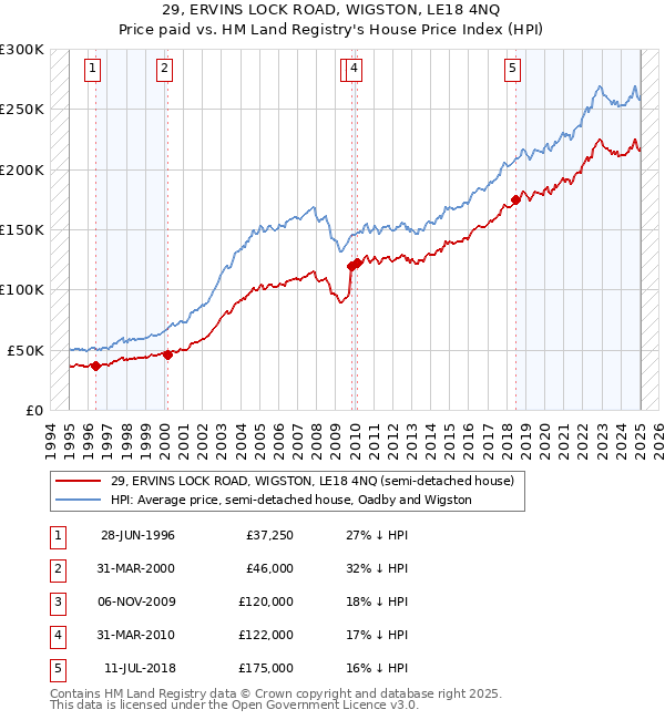 29, ERVINS LOCK ROAD, WIGSTON, LE18 4NQ: Price paid vs HM Land Registry's House Price Index
