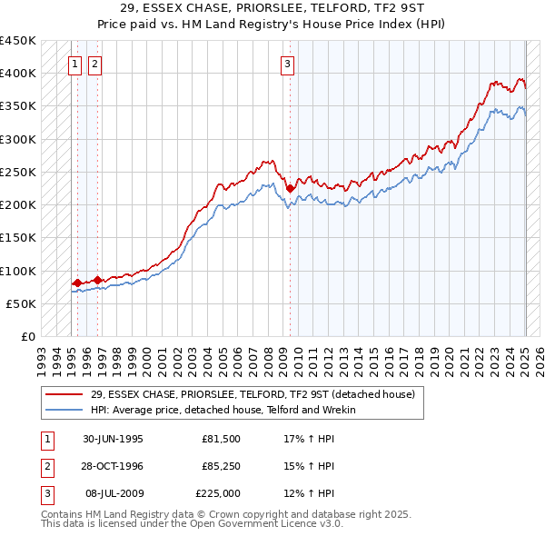 29, ESSEX CHASE, PRIORSLEE, TELFORD, TF2 9ST: Price paid vs HM Land Registry's House Price Index